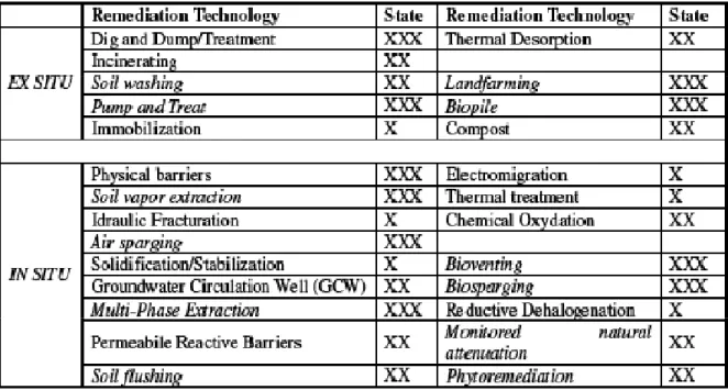 Tabella  1:  Quadro  riassuntivo  delle  differenti  tecnologie  applicate  in  Italia  per  il  recupero  di  suoli  contaminati
