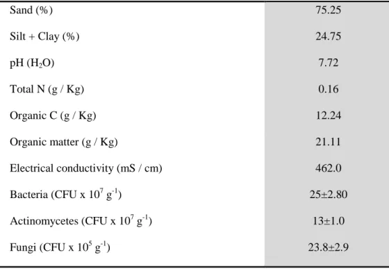 Tabella 3. Caratteristiche chimico-fisiche e biologiche dei suoli provenienti dalle aree inquinate 