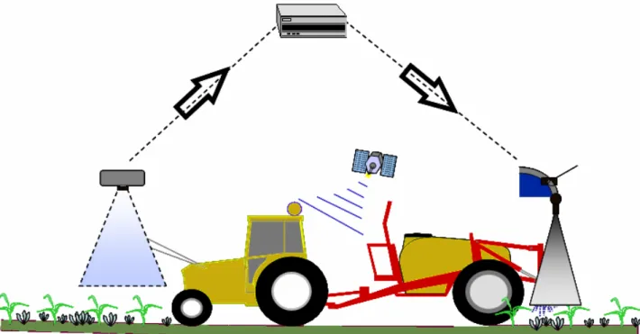 Figure 4.1: Example of sensors mounted on a ground-based vehicle for in-field applications (adapted from Oberti, 