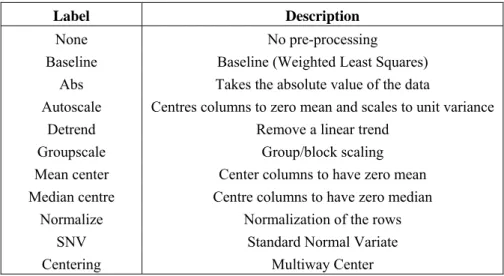 Table 4.2.1.2.3.1: List of the different X and Y pre-processing techniques applied in the analysis