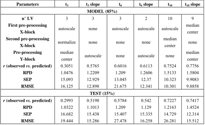 Table 4.2.1.3.1.1.1 shows the results of PLS for the prediction of SWC through  thermographic analysis for the three time intervals (t3, t6 and t10) and for the slopes obtained by  value interpolation for each interval (t3 slope, t6 slope and t10 slope) wi