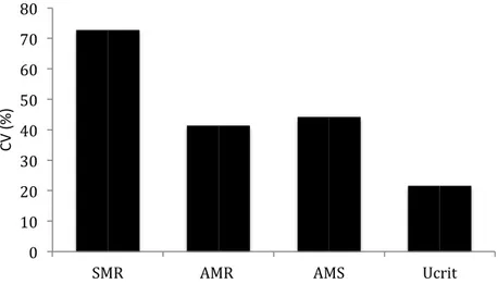 Figura 34: Coefficiente di variazione delle variabili misurate (SMR, AMR, AMS, U crit ) nel metabolismo individuale