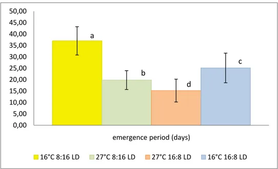 Fig. 12 Eclosion period, mean time of occurrence (days) per treatment: different letters above each bar  represent significant differences (Tukey’s HSD multiple comparison test)