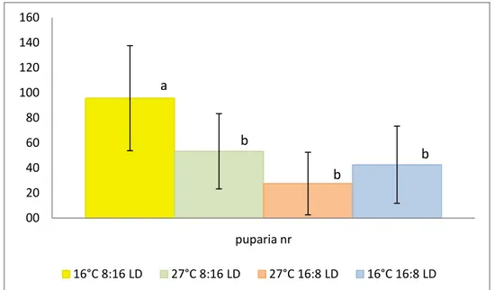 Fig. 13 Mean numbers of pupae, different letters above each bar represent significant differences (Tukey HSD)
