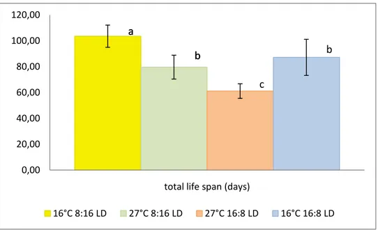 Fig. 15 Life span, from oviposition to adult death: different letters above each bar represent significant  differences (Tukey’s HSD multiple comparison test)