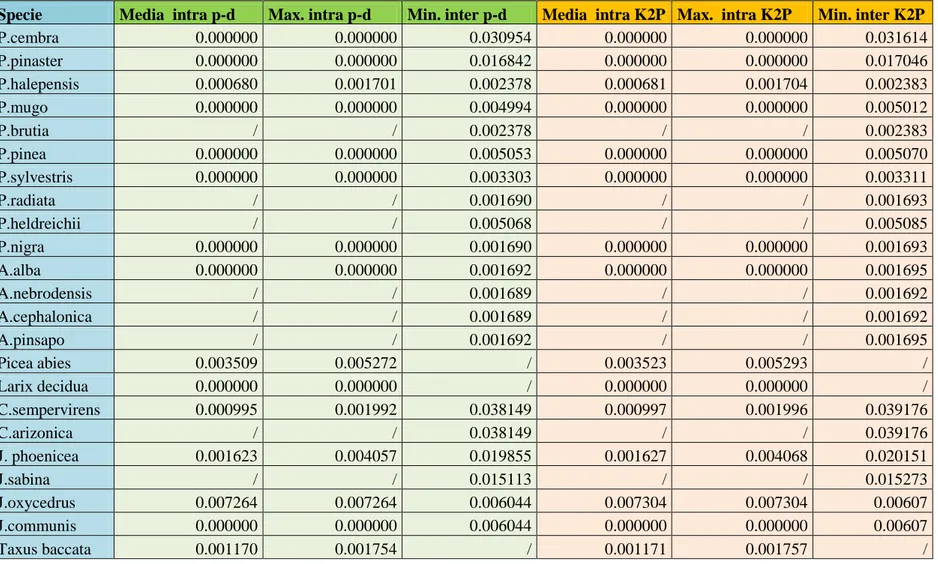 Tab. 7. Distanze inter- e intraspecifiche, prodotte dalla regione trnH-psbA e calcolate con il metodo della p-distance e di kimura 2- parametri 