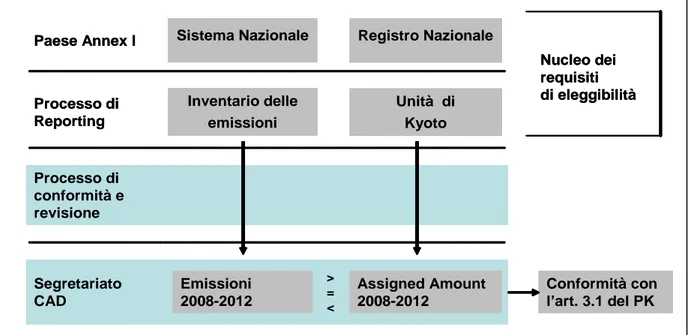 Figura 2 - Schema del processo di conformità e conteggio del PK (Fonte UNFCCC, 2008) 