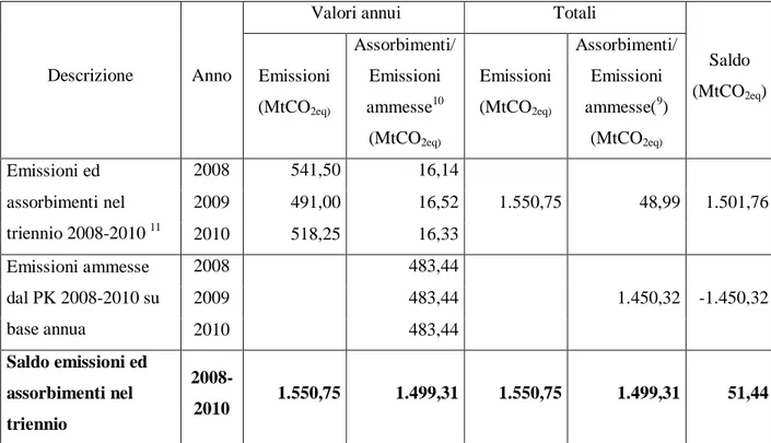 Tabella 3 - Determinazione del saldo nazionale del bilancio del carbonio per il biennio 2008-2010  (dati in MtCO 2eq ) 