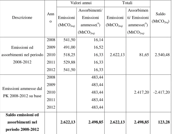 Tabella 4 - Determinazione del saldo nazionale del bilancio del carbonio per il biennio 2008-2012  (dati in MtCO 2eq ) 