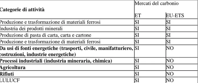 Tabella 6 - Categorie di attività e loro inclusione nell’IET e nell’EU-ETS 