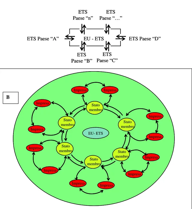 Figura 4 – Schema di funzionamento dell’EU-ETS: A – Schema aperto; B – Schema circolare 