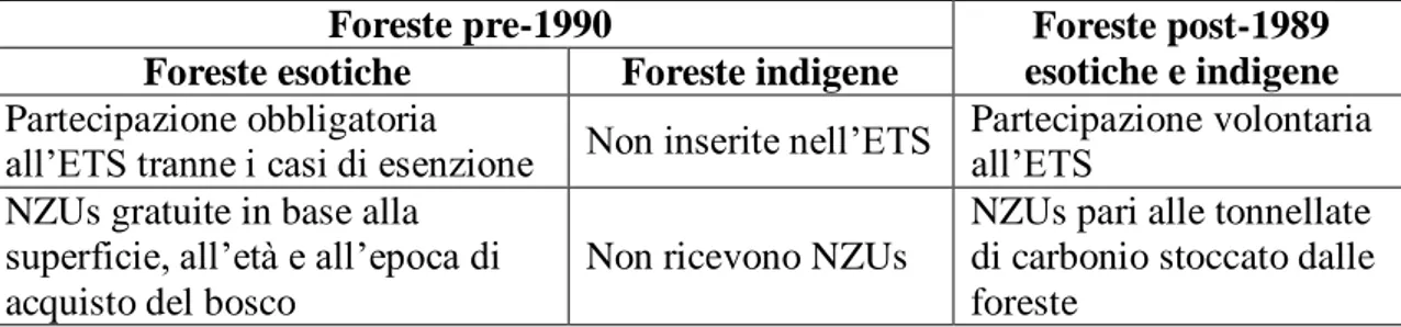 Tabella 7 - Disciplina NZ ETS per le diverse categorie forestali (Fonte: Ministry for the  Environment of NZ, 2008/c)