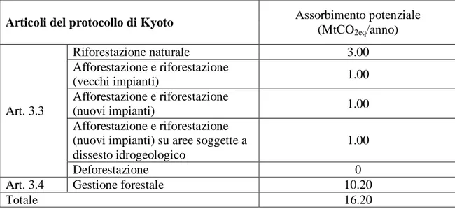 Tabella  8  -  Potenziale  nazionale  di  assorbimento  di  carbonio  dalle  attività  LULUCF  (D ELIBERA 