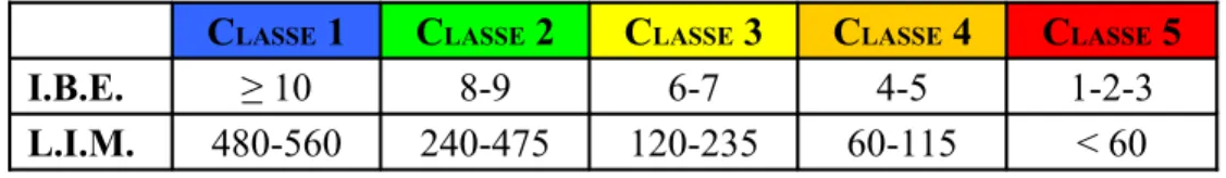 TABELLA 8.4 – Stato Ecologico dei Corsi d’Acqua (da Allegato 1 D. L. 152/99).