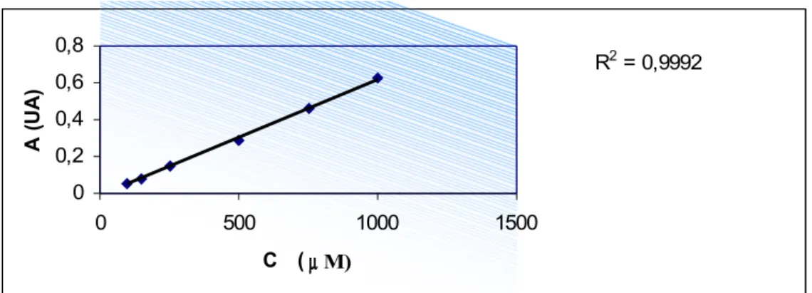 Figura 5  -   Grafico della curva standard per la misura del Potere Riducente Totale 