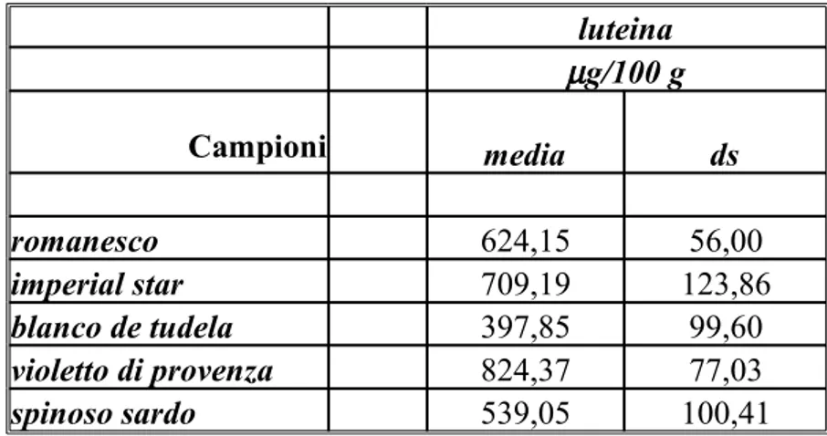 Tabella 3: contenuto in carotenoidi (luteina) nel capolino delle cultivar di carciofo  analizzate 1 luteina µ g/100 g Campioni   media ds romanesco 624,15 56,00 imperial star 709,19 123,86 blanco de tudela 397,85 99,60 violetto di provenza 824,37 77,03 spi
