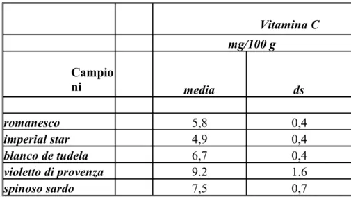 Tabella   4:   contenuto   in   vitamina   C   nel   capolino   delle   cultivar   di   carciofo  analizzate 1 Vitamina C mg/100 g Campio ni media ds romanesco 5,8 0,4 imperial star 4,9 0,4 blanco de tudela 6,7 0,4 violetto di provenza 9.2 1.6 spinoso sard