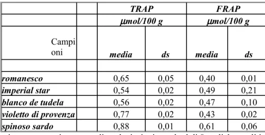 Tabella 6:  contenuto polifenolico nel capolino delle cv di   Cynara scolimus  L.  analizzate 1