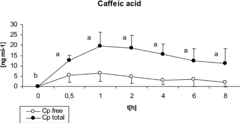 Figura 10 - Concentrazioni plasmatiche di acido ferulico 1