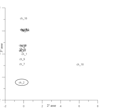 Fig. 4.2.1.1.5 – Ordinamento AFC punti-stazione Chioggia - Descrittori sistematici (2° asse/3° asse)