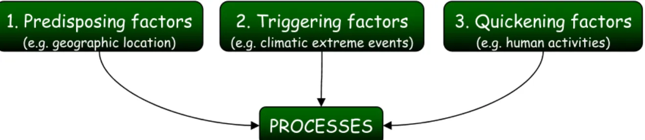 Figure 1.1 – Scheme showing the three categories of factors causing in general natural hazard and in this case  desertification-linked processes
