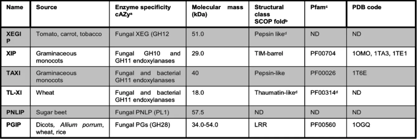 Table 1. Different classes of  inhibitors directed against carbohydrate-active enzymes (Juge, 2006) 