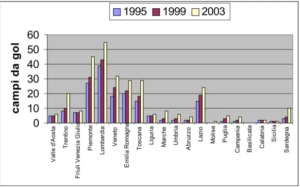 Figura 1.1- Distribuzione dei percorsi da golf sul territorio italiano (dati: M.L. Gullino 