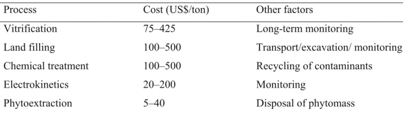 Table 1 Cost of different remediation  technologies (Glass, 1999) 