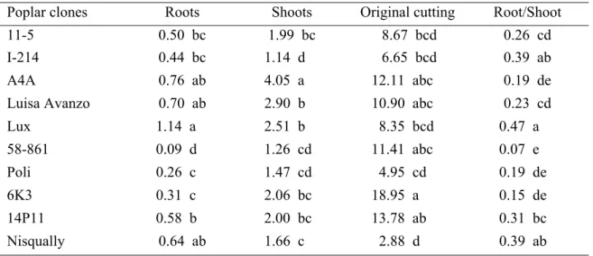 Table 2. Dry biomass (g plant -1 ) of roots, shoots and original cutting and root to shoot ratio measured 
