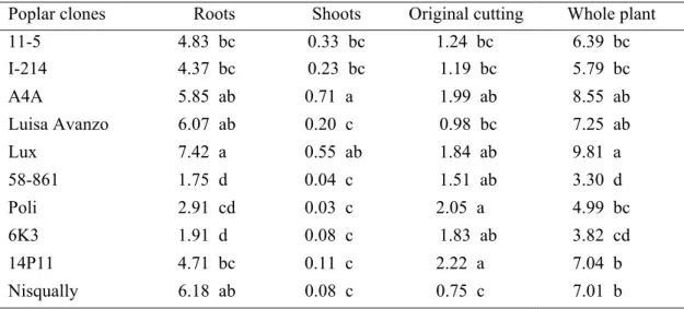 Table 3. Cadmium content (mg plant part -1 ) in roots, shoots, original cutting and whole plant 