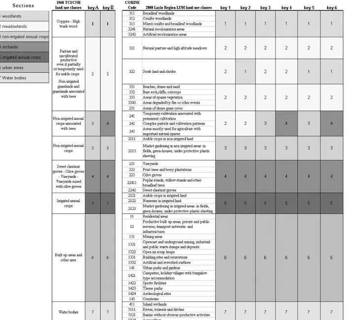 Fig. 3.3. Reclassification scheme of the original legend in 7 sections for historical land-use comparison