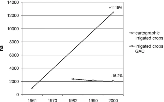 Fig. 3.10. Trend of irrigated crops in the Province of Rieti between 1961-2000 – GAC and cartographic
