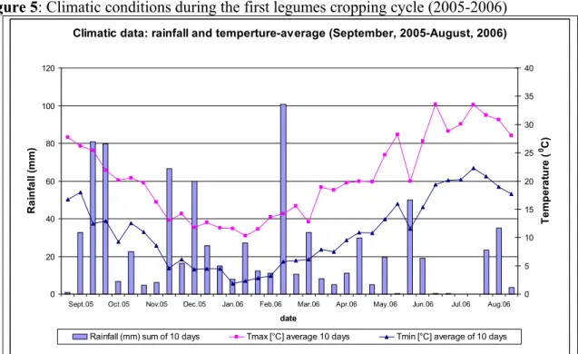 Figure 5: Climatic conditions during the first legumes cropping cycle (2005-2006) 