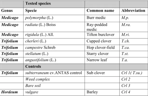 Table 7: Tested species (Treatments)  Tested species 