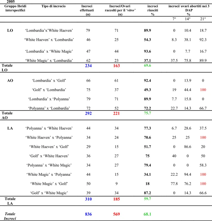 Tab. 5.1: 2005, incroci tra cultivars commerciali di Lilium: percentuale di ovari raccolti per il trasferimento ‘in  vitro’ rispetto al totale di incroci effettuati.