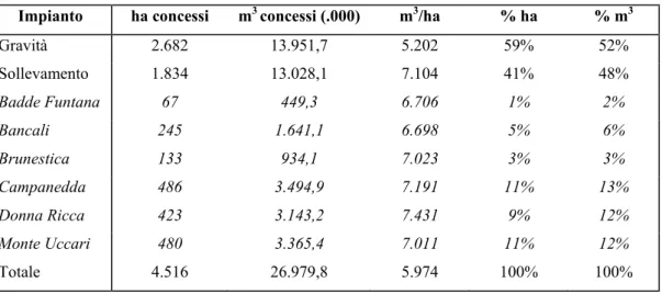 Tab. 3.7: Acqua distribuita per gravità e per sollevamento nei lotti del Consorzio (2004)  Impianto ha  concessi m 3  concessi (.000)  m 3 /ha  % ha  % m 3