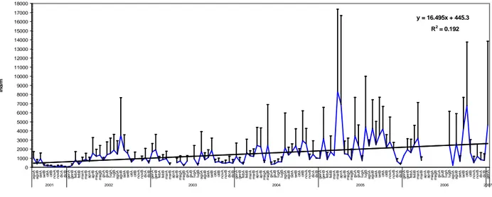 Figura 3.1  3.1  3.1  3.1 Andamento delle abbondanze medie del totale zooplancton calcolate a livello regionale da agosto 