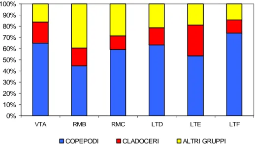 Figura 3.10  3.10  3.10  3.10. Contributi percentuali medi dei principali gruppi zooplanctonici nelle 6 stazioni campionate dal 