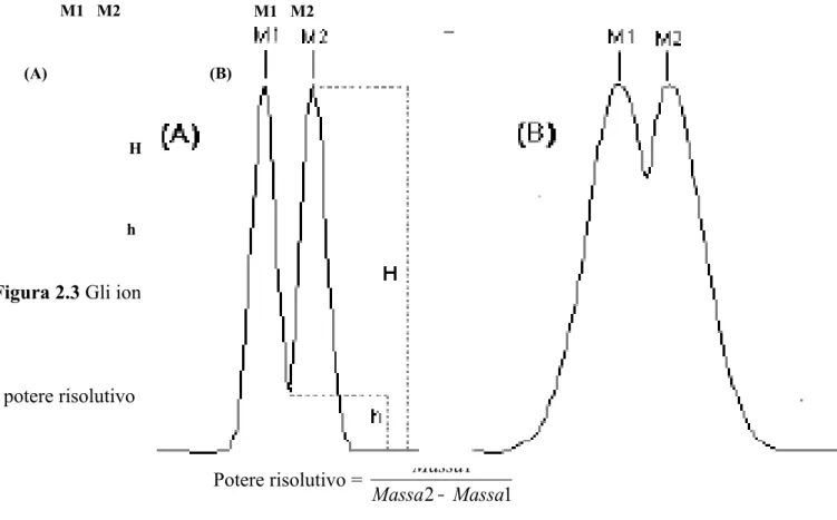 Figura 2.3 Gli ioni sono in entrambi i casi separati, ma la risoluzione è maggiore nel caso A.