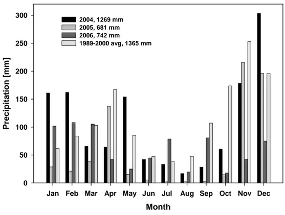 Figure 10 - Monthly total precipitation in 2004-2006. Annual and long-term average  precipitation totals are shown with the bar legend