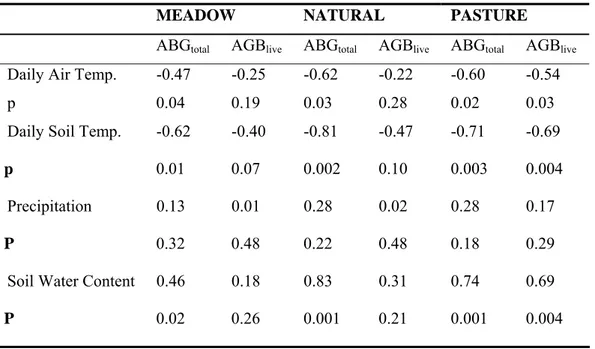 Table 7 - Description of mean amount of above ground biomass data used in the study. All  reported values are in g DM m -2 