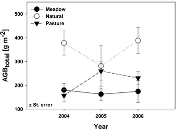 Figure 14 - Inter-annual variation of mean AGB total  values of  the three different 