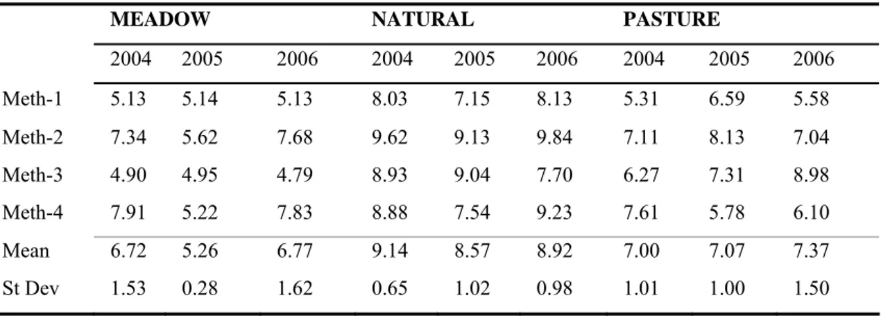 Table 12 - NPP assessments retrieved by four algorithms at the Amplero site for the year  2004, 2005 and 2006, in t ha-1 y -1 