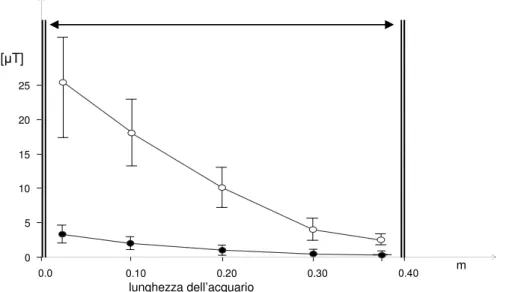 Fig. 2 Valori delle ampiezze della componente orizzontale (cerchi vuoti) e verticale (cerchi pieni) del  campo magnetico nell’acquario esposto [Severini et al., 2003]