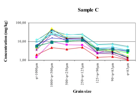 Fig. 12. Concentration values of the single PAH congeners in the different size fractions of sample C