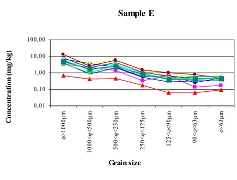 Fig. 14. Concentration values of the single PAH congeners in the different size fractions of sample E