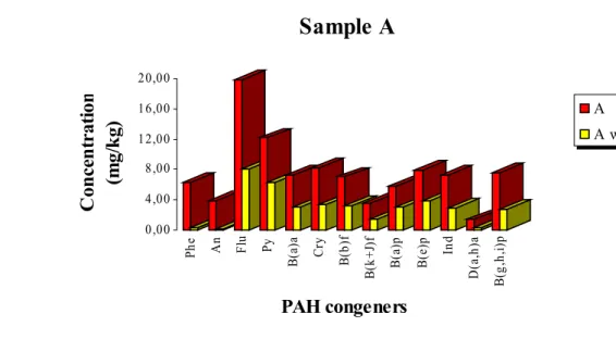Fig. 16. Concentration values of PAH congeners in the sample B before (red) and after (yellow) soil  washing