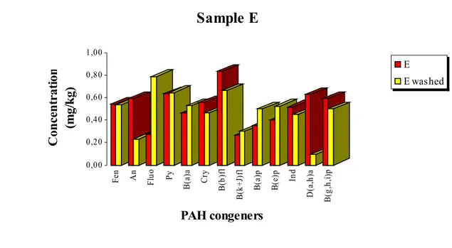 Fig. 19. Concentration values of PAH congeners in the sample E before (red) and after (yellow) soil  washing