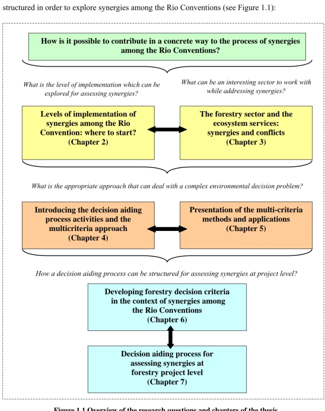 Figure 1.1 Overview of the research questions and chapters of the thesis  How is it possible to contribute in a concrete way to the process of synergies 