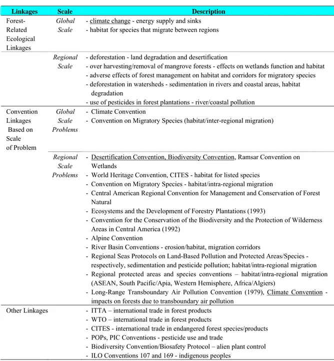 Table 3.2 Conventions related to the forest sector  